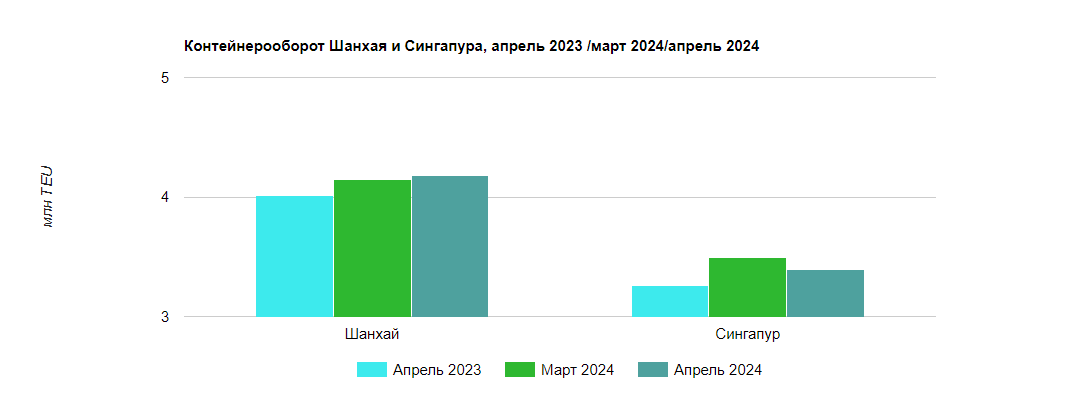 Контейнерооборот лидеров, 4 месяца 2024