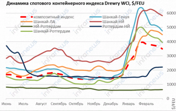 «Drewry WCI» konteýner indeksi: Aziýa — Ýewropa ugurlary boýunça nyrhlar her aý 20-25% aşak düşýär